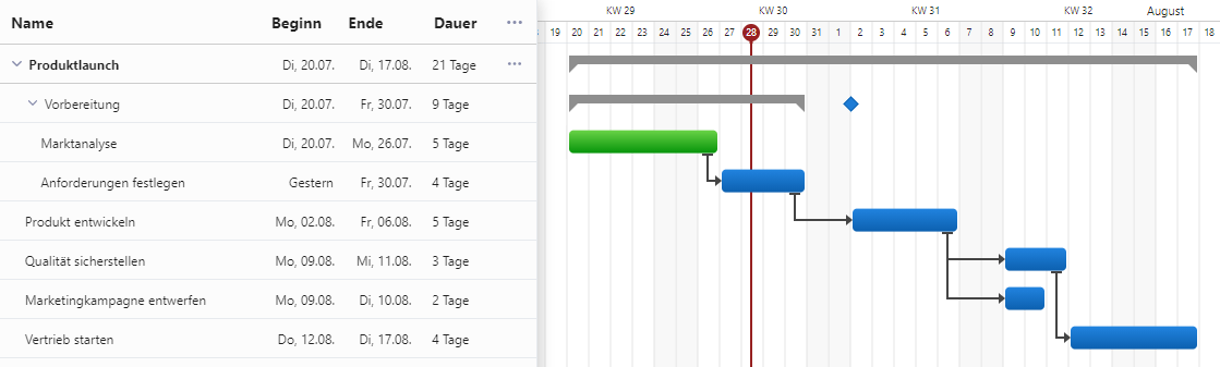 Project planning with Gantt