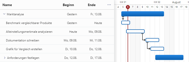 Aufgaben mit Gantt planen