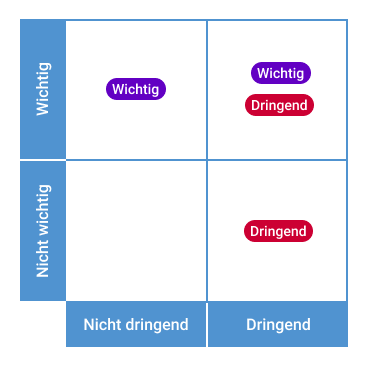 Eisenhauer Matrix with Labels