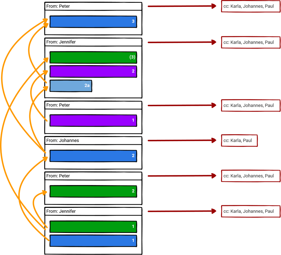 Actual structure of an email thread