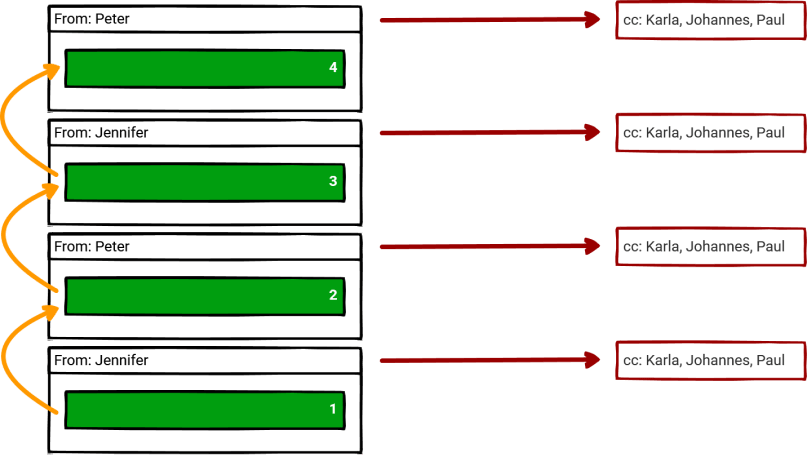 Good structure of an email thread