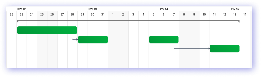 Gap bars with dependency