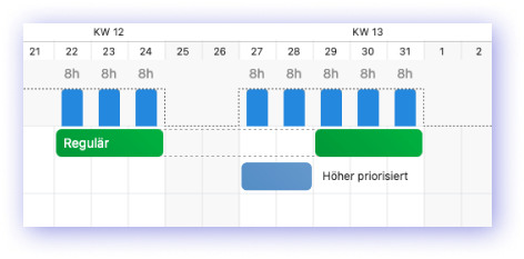 Workload with gap bars