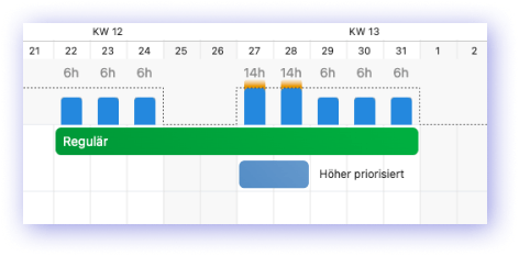 Workload without gap bars