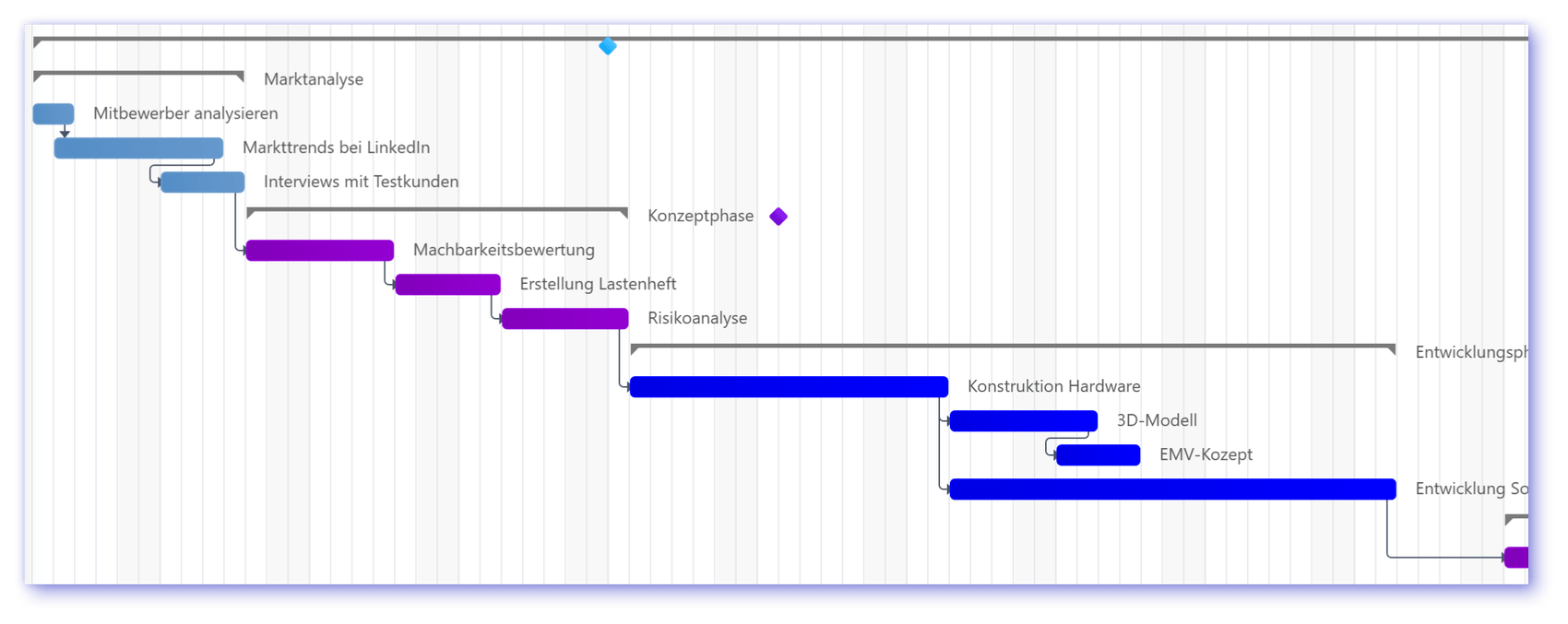 Detailierte Planung