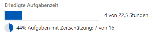 Erledigte Aufgabenzeit