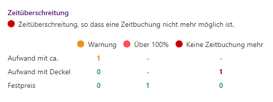 Überblick des Projekts über Anzahl der Zeitüberschreitungen
