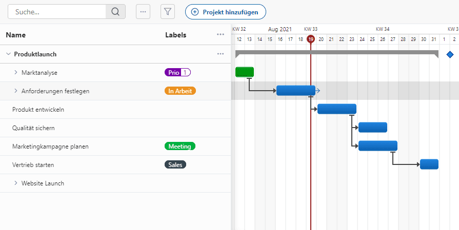 Zeitplan von einem Projekt mit Gantt