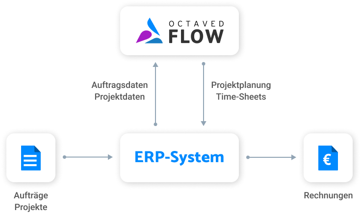 Octaved Flow – API Schnittstelle zwischen Zeiterfassung und ERP-System